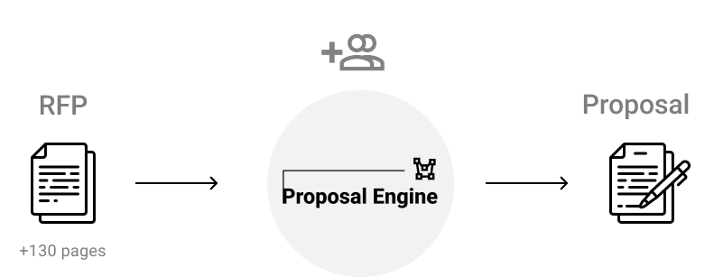 Product workflow and diagram. RFP to Proposal Engine to Proposal document