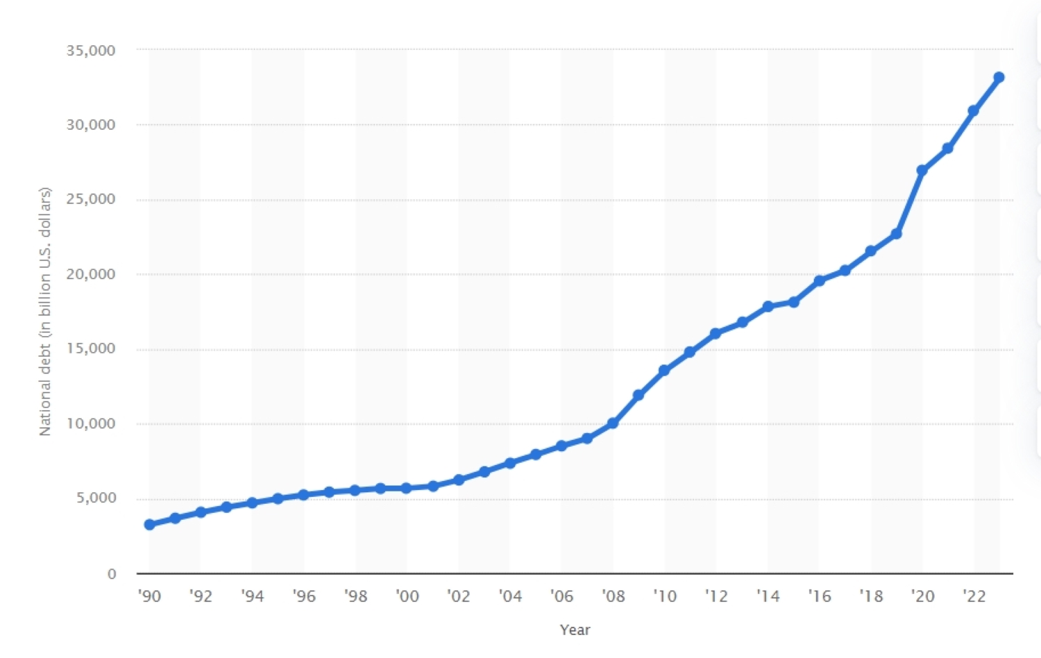 The U.S. Public Debt chart